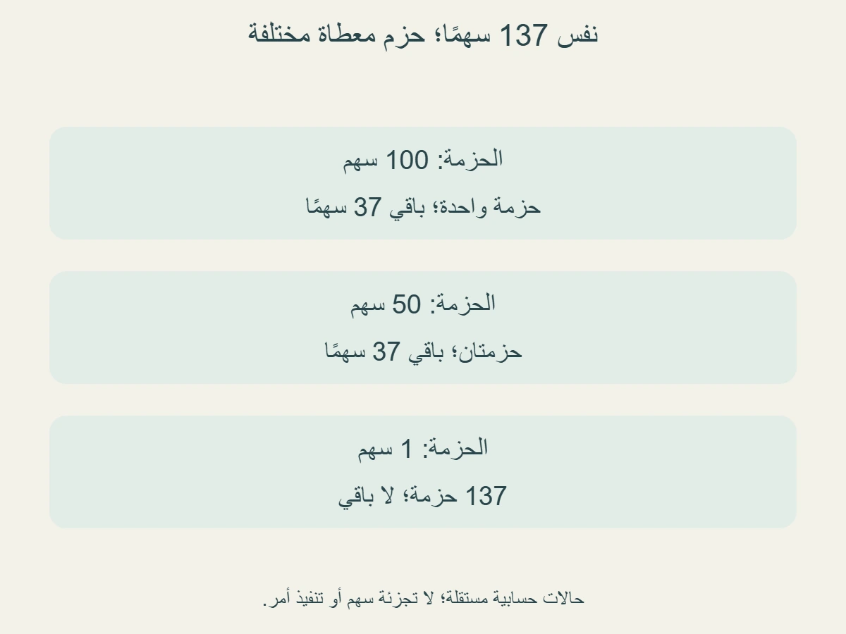 كمية مؤلفة ثابتة 137 سهمًا: وحدة 100 تعطي حزمة وباقي 37؛ وحدة 50 تعطي حزمتين وباقي 37؛ وحدة 1 تعطي 137 حزمة دون باقي