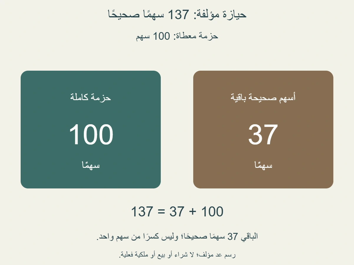 تقسيم مؤلف 137 سهمًا صحيحًا إلى 100 في حزمة كاملة و 37 باقية؛ الباقي أسهم صحيحة لا 0.37 من سهم واحد