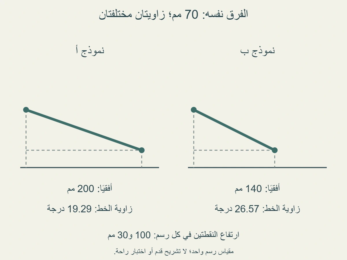 نموذجان مؤلفان بالفرق الرأسي 70 مم نفسه؛ مسافة 200 مم تعطي زاوية 19.29 درجة، ومسافة 140 مم تعطي 26.57 درجة