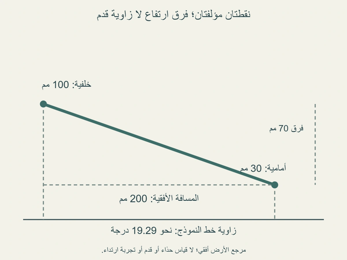 نموذج نقطتين على مرجع أفقي: خلفية 100 مم وأمامية 30 مم؛ الفرق 70 مم والمسافة الأفقية 200 مم وزاوية الخط نحو 19.29 درجة