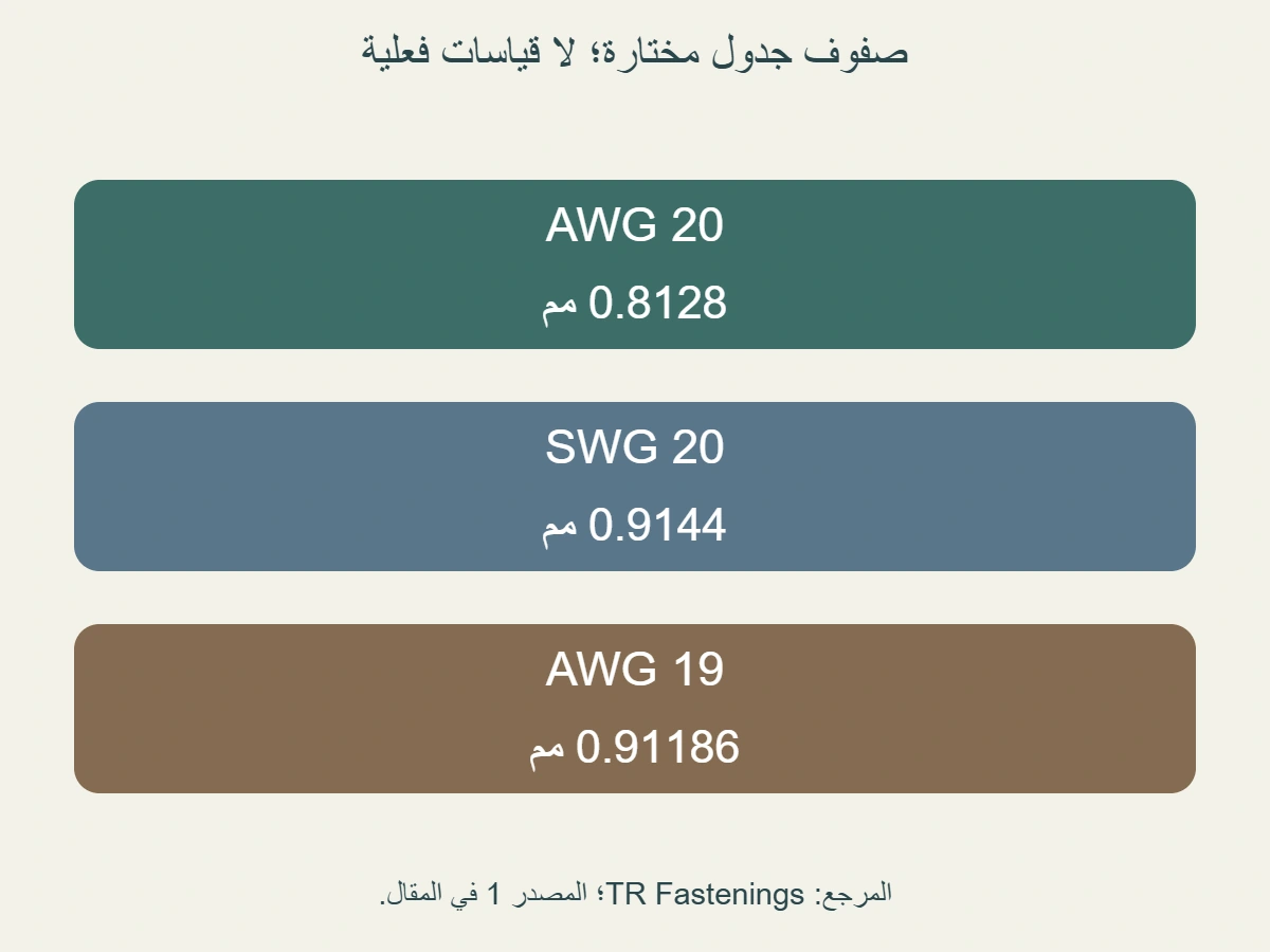 ثلاثة صفوف مختارة من جدول TR:20AWG0.8128 مم؛20SWG0.9144 مم؛19AWG0.91186 مم؛ أسماء مختلفة وأقطار منشورة