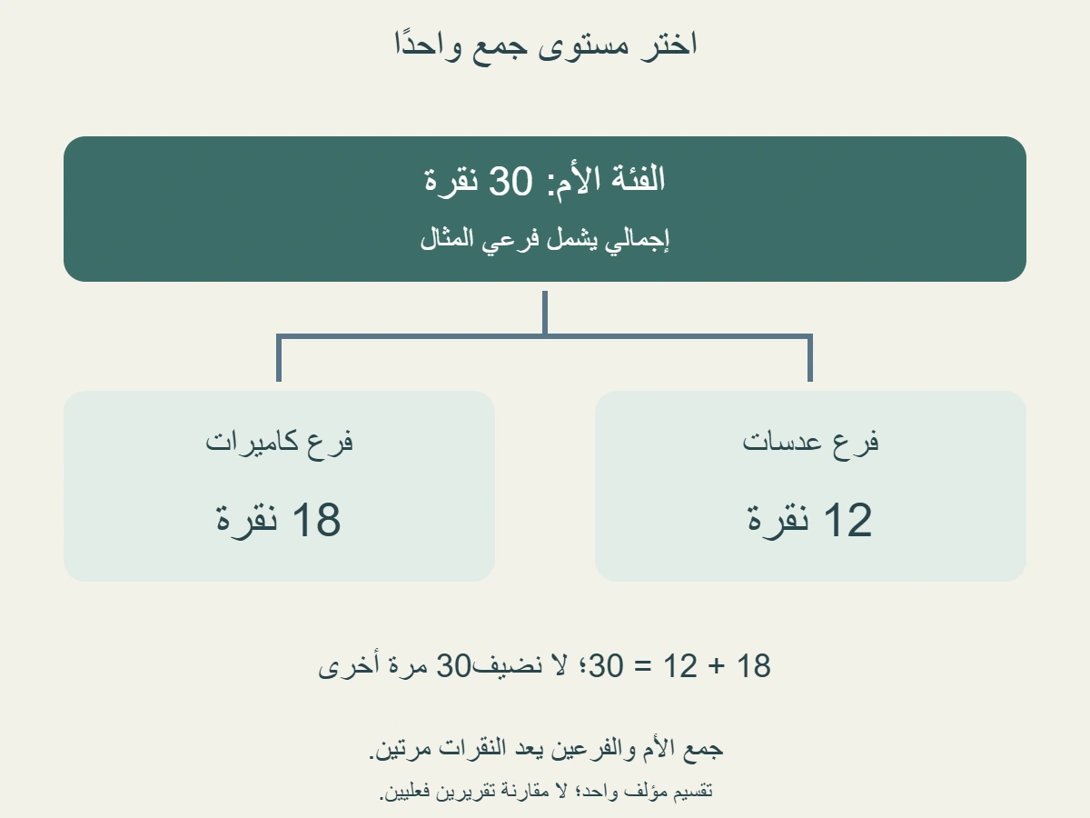 إجمالي فئة مؤلفة 30 نقرة، مفصل إلى فئة كاميرات 18 وفئة عدسات 12؛ جمع الأب والأبناء يعطي 60 بالعد المكرر