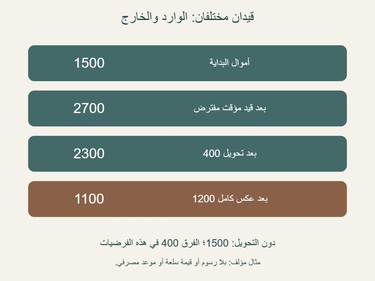 سجل مؤلف: بداية 1500 ثم قيد 1200 ثم تحويل 400 ثم عكس القيد 1200 ينتهي 1100؛ دون التحويل تنتهي المقارنة 1500
