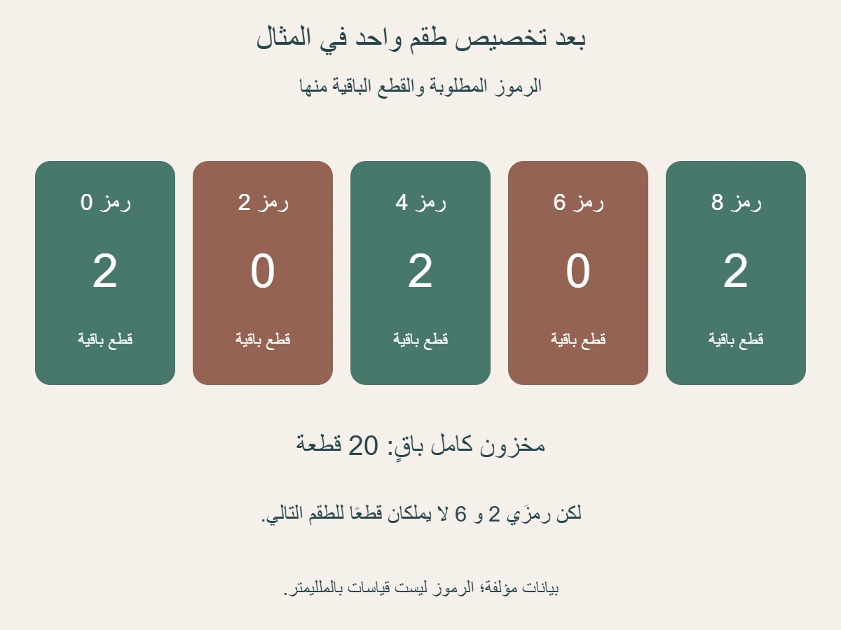 رموز مطلوبة في المثال:0 و 2 و 4 و 6 و 8؛ بعد طقم واحد تبقى 2 و 0 و 2 و 0 و 2 قطع منها، فتمنع خانتا 2 و 6 طقمًا ثانيًا