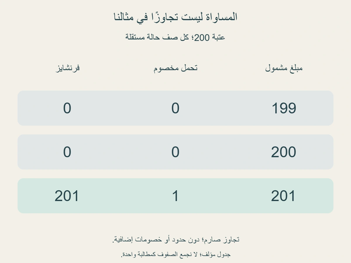 جدول مؤلف: مبالغ 199 و 200 و 201 تعطي دفع الفرنشايز 0 و 0 و 201، ودفع التحمل المخصوم 0 و 0 و 1 عند عتبة 200