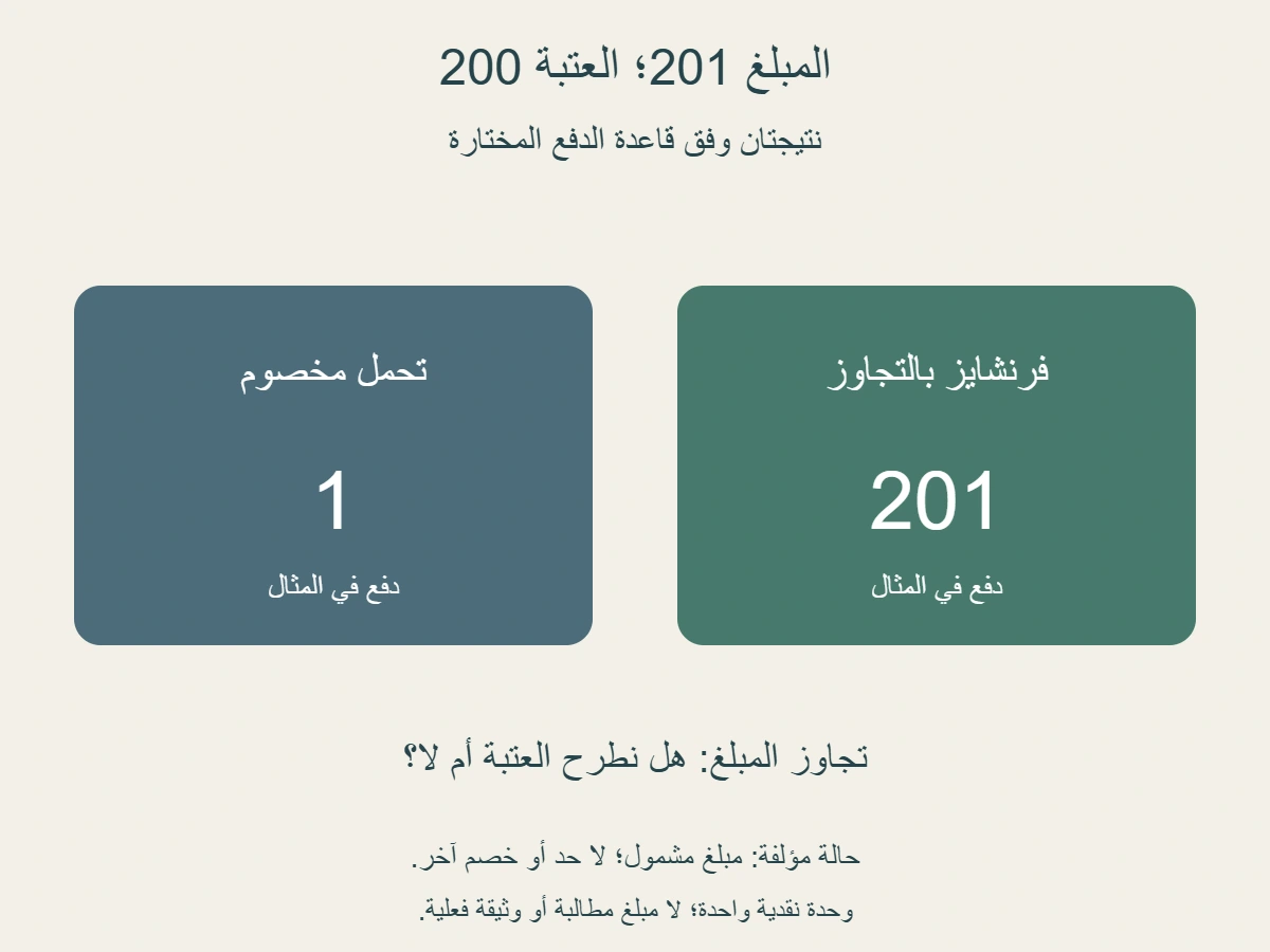 مثال مؤلف بعتبة 200 ومبلغ مشمول 201؛ التحمل المخصوم يترك دفع 1، والفرنشايز عند التجاوز يترك دفع 201 وفق فرضيات المقال