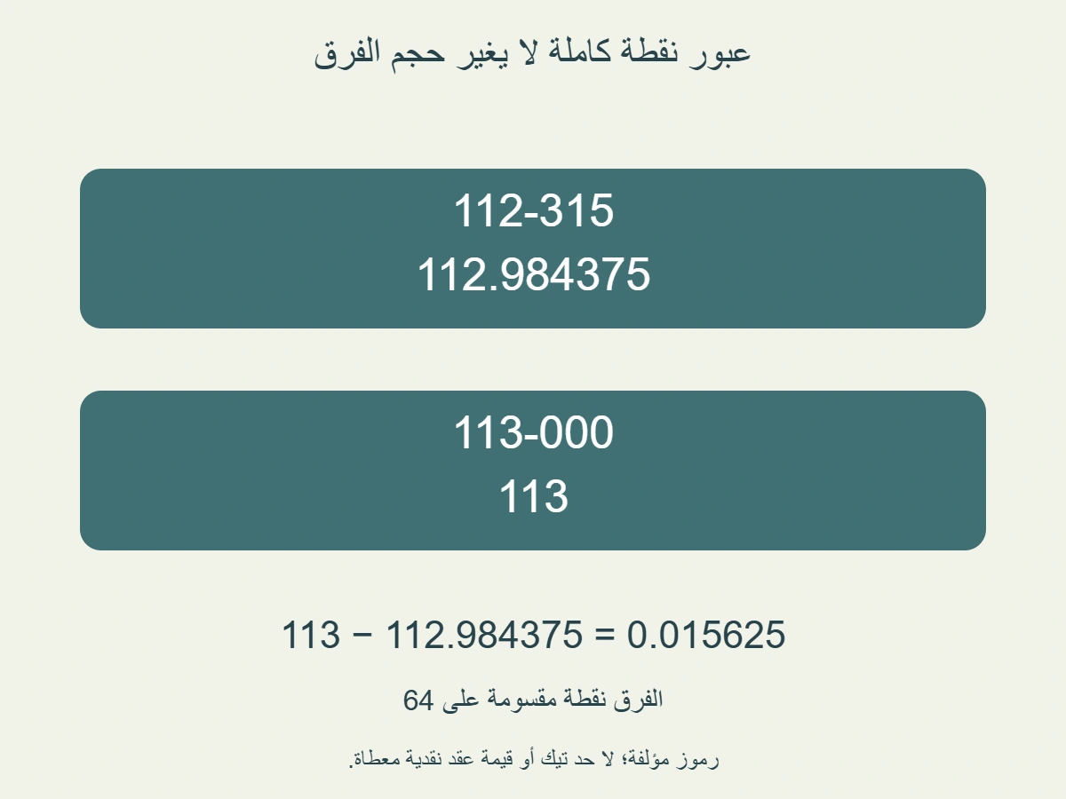 مثال انتقال مؤلف:112-315 يساوي 112.984375، و 113-000 يساوي 113؛ الفرق 0.015625 نقطة أي 1/64