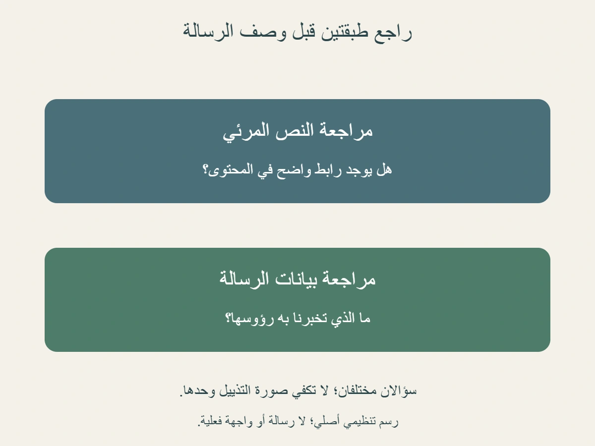 رسم تنظيمي أصلي يفصل مراجعة رابط نص الرسالة عن مراجعة بيانات رؤوسها؛ صندوقان لسؤالين مختلفين