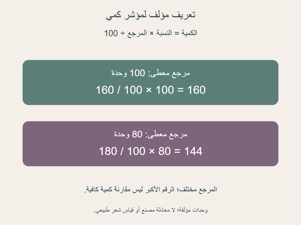 مؤشر افتراضي معرف بالكمية مقسومة على مرجعها:160%مع مرجع 100 يعطي 160 وحدة؛180%مع مرجع 80 يعطي 144 وحدة؛ لا غرامات أو أعداد شعر مقيسة