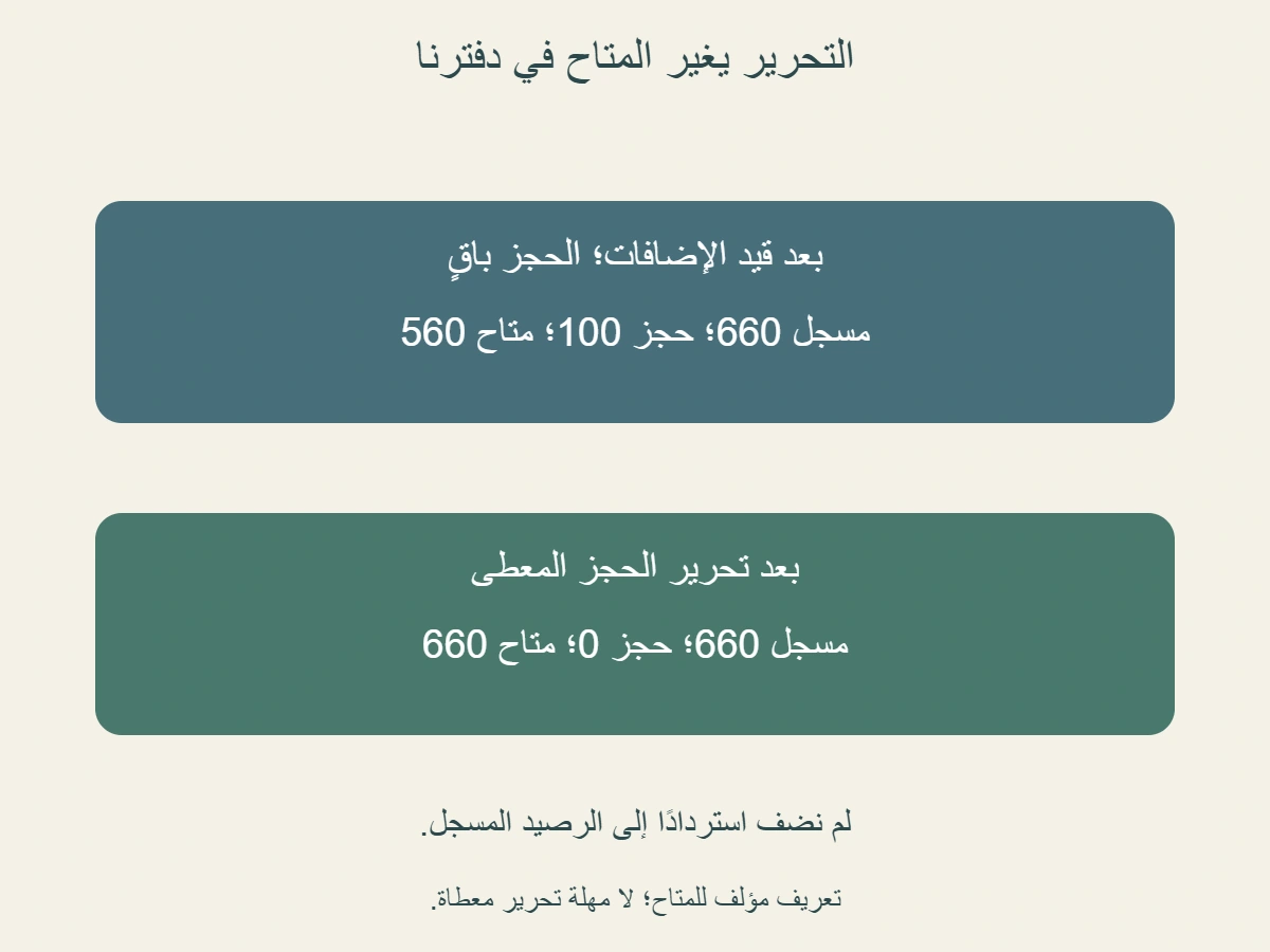 دفتر مؤلف بعد الإضافات: رصيد مسجل 660 وحجز 100 ومتاح 560؛ بعد تحرير الحجز المسجل 660 والمتاح 660، بلا استرداد جديد