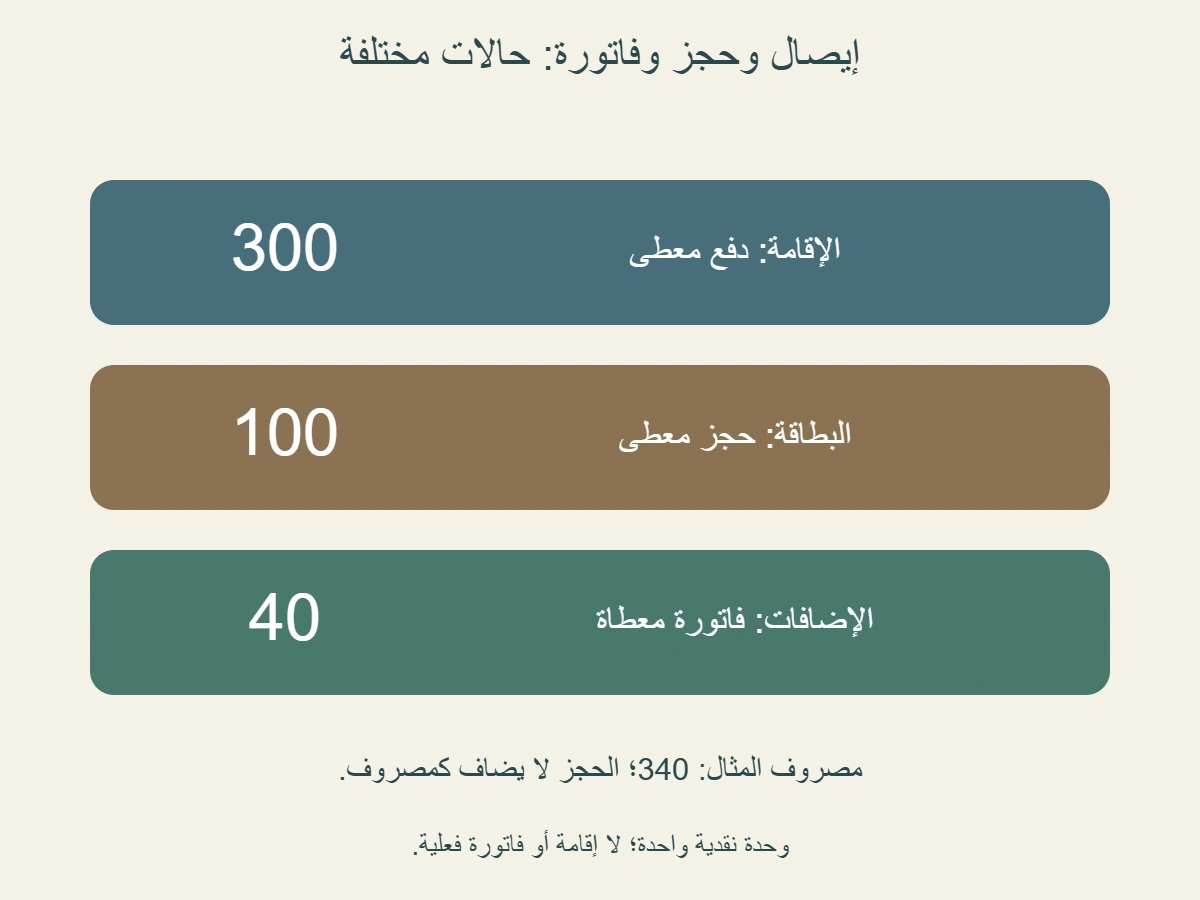 مثال مؤلف: إقامة مدفوعة 300 وحجز بطاقة 100 وفاتورة إضافات 40؛ المصروف المعطى 340 ولا يضاف الحجز إليه