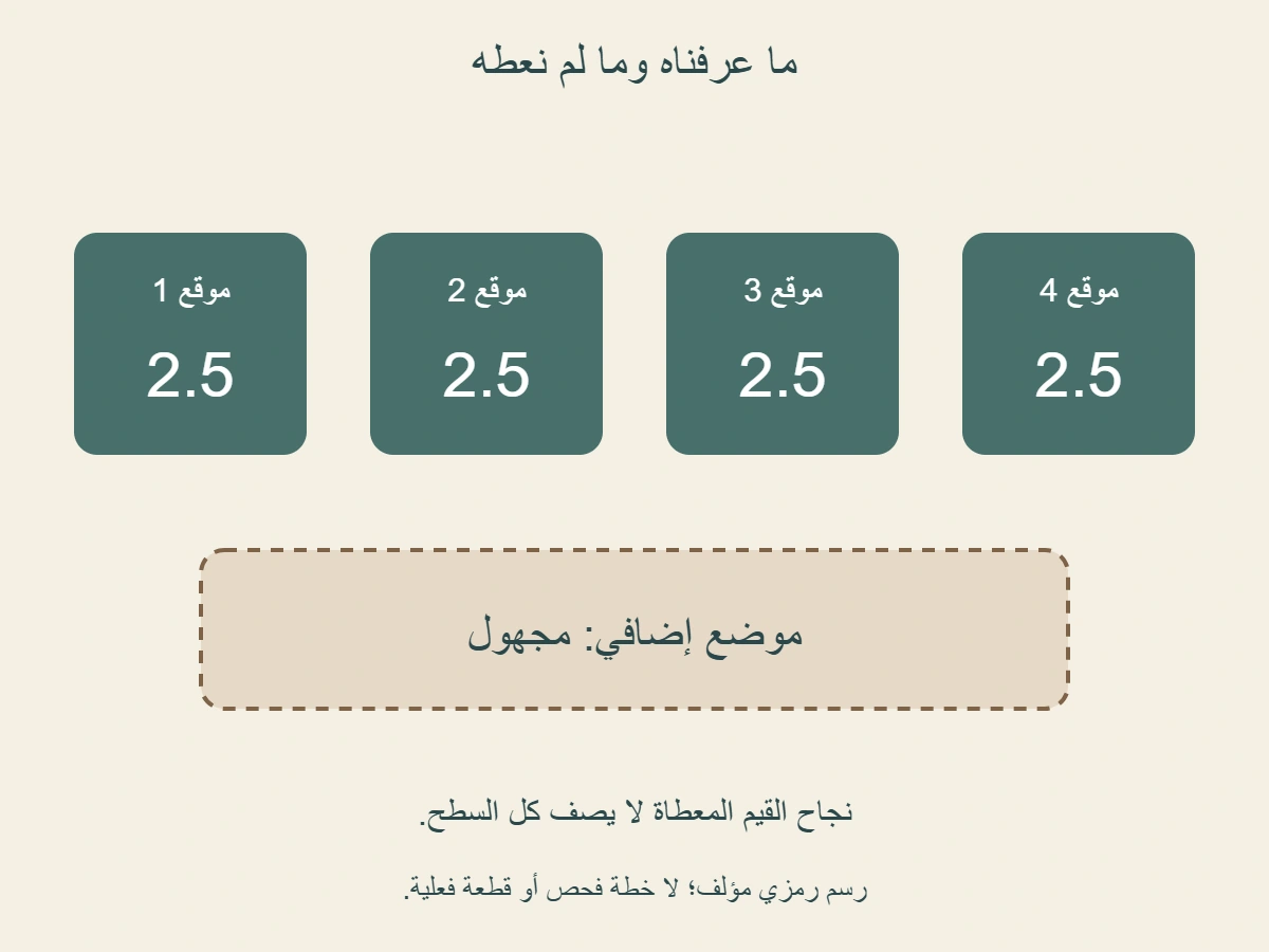 رسم تنظيمي أصلي:أربع قيم مؤلفة 2.5 في مواقع معروفة ضمن المثال، وموضع إضافي مجهول؛ لا تمتد النتيجة من العينة إلى جميع الأسطح