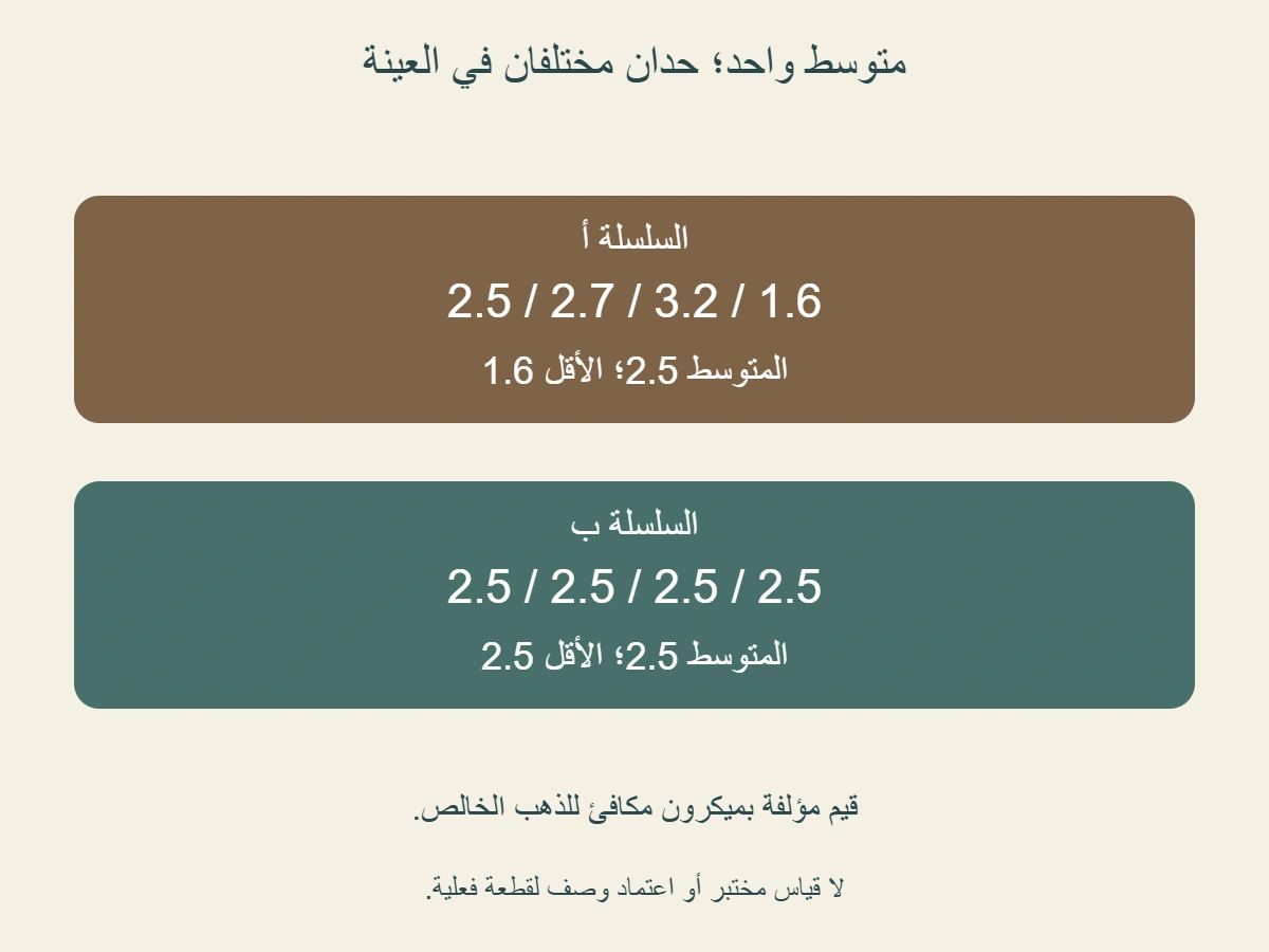 سلسلتان مؤلفتان:أ 2.5 و 2.7 و 3.2 و 1.6، وب 2.5 أربع مرات؛ متوسطهما 2.5 لكن أقل أ 1.6 وأقل ب 2.5 ميكرون مكافئ معطى