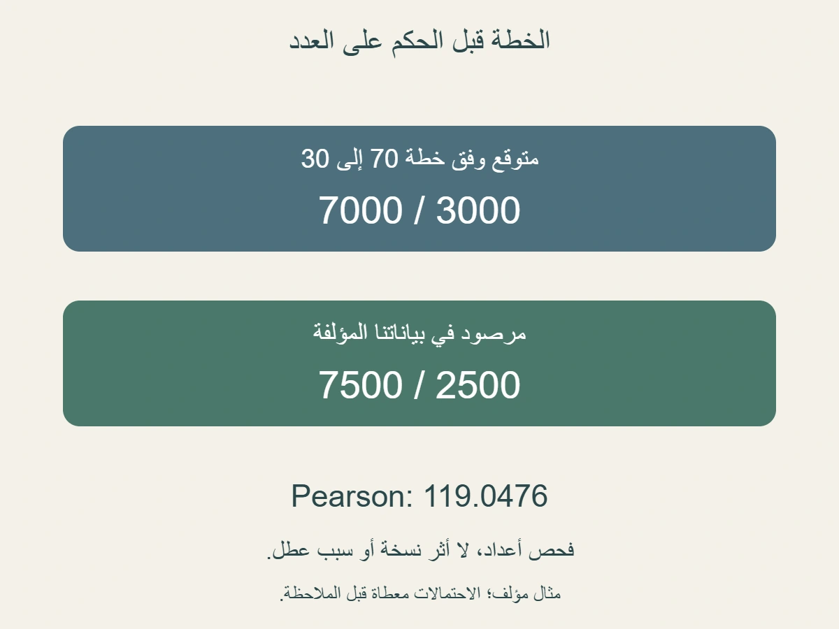 مثال 10000 مشارك بخطة 70/30: المتوقع 7000 و 3000 والمرصود 7500 و 2500؛ إحصاء Pearson نحو 119.0476، لا مقياس أثر نسخة