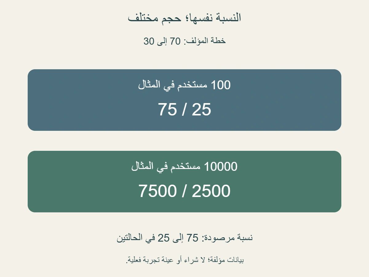 عينتان مؤلفتان بنسبة مرصودة 75/25 لكلتيهما؛100 مستخدم بأعداد 75 و 25، و 10000 بأعداد 7500 و 2500، والخطة في المثال 70/30