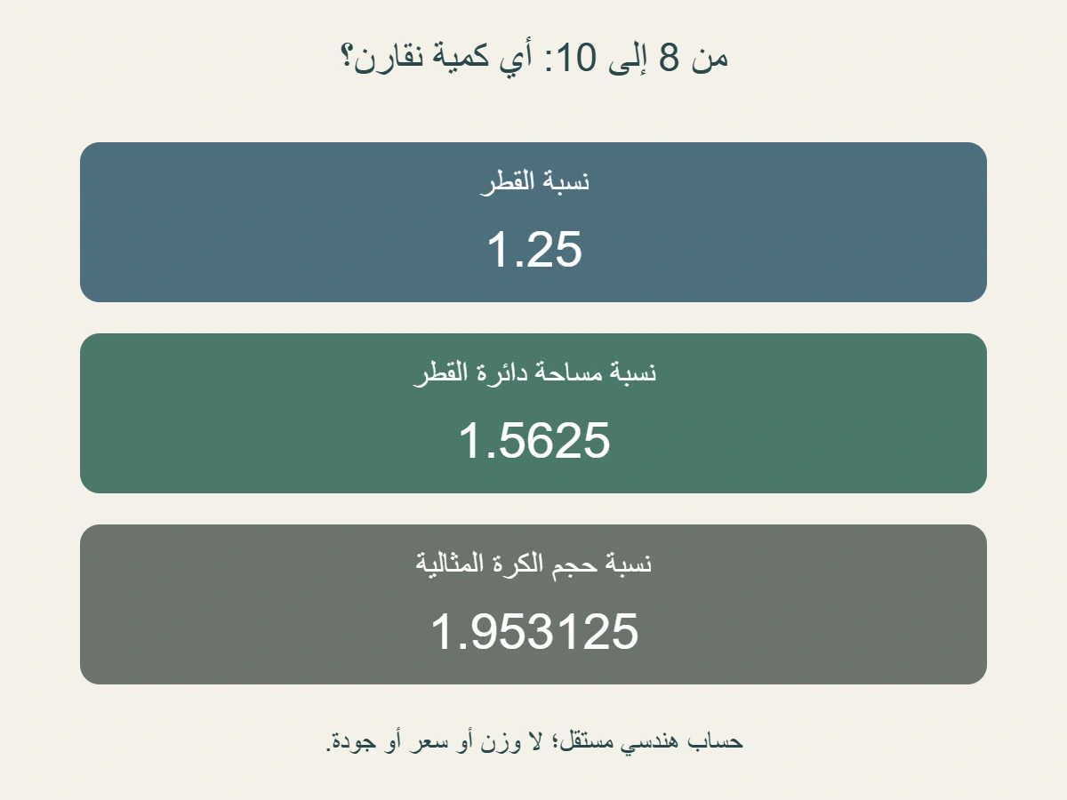 مقارنة هندسية 8 إلى 10 مم: نسبة القطر 1.25، مساحة الدائرة 1.5625، حجم الكرة 1.953125؛ لا تحويل إلى وزن أو سعر