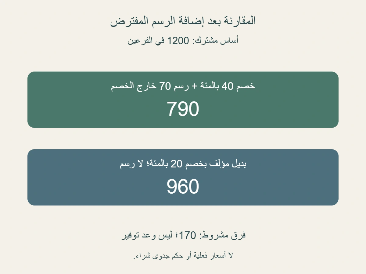 بديلان مؤلفان بأساس 1200:خصم 40%يعطي 720 ثم 790 برسم 70 خارج الخصم، وخصم 20%يعطي 960؛ الفرق النهائي 170 في الفرضيات فقط