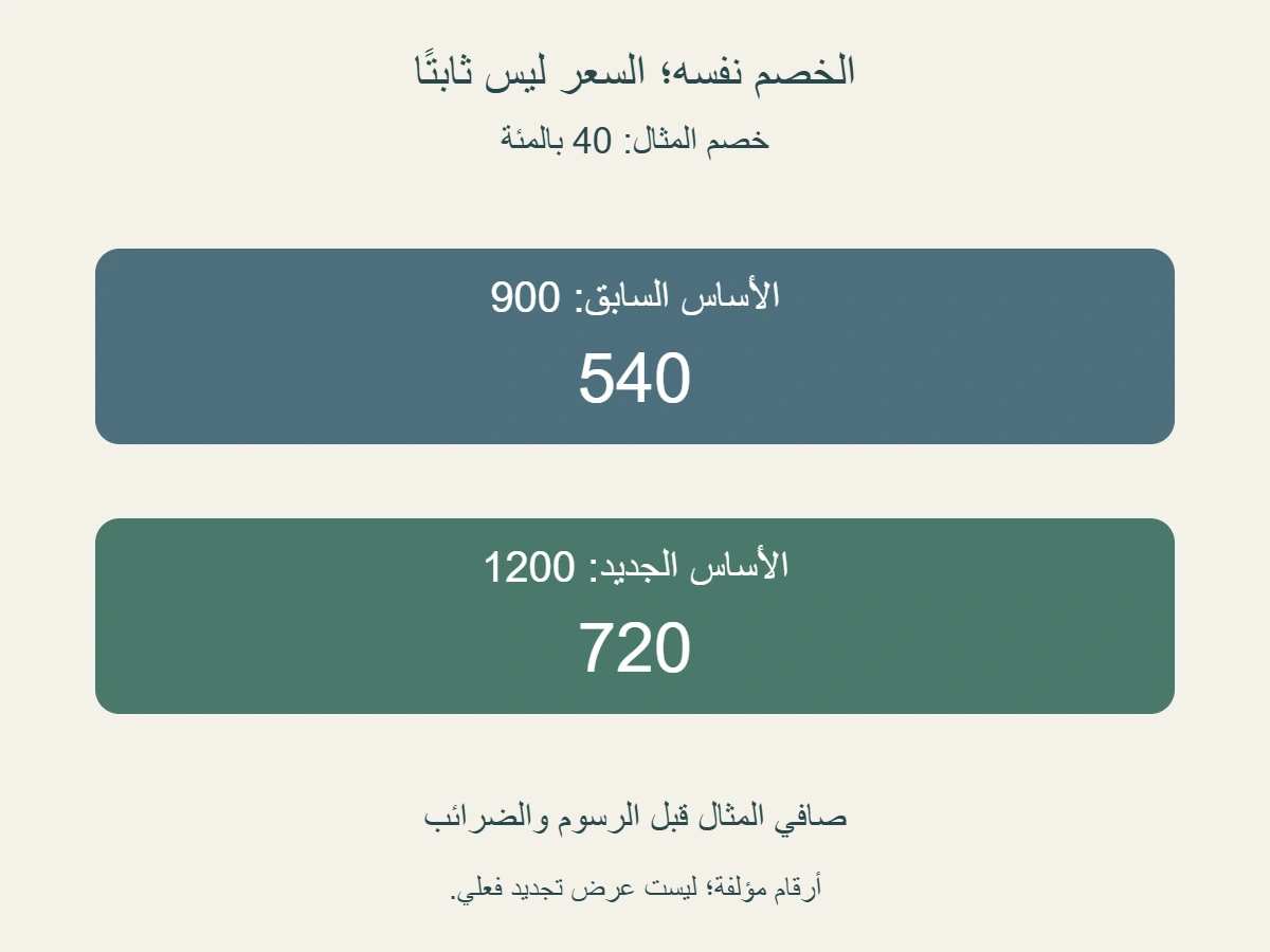 سعران مؤلفان بخصم 40%في كلتيهما:أساس 900 وصاف 540، ثم أساس 1200 وصاف 720 قبل الرسوم؛ الخصم ثابت والسعر أعلى