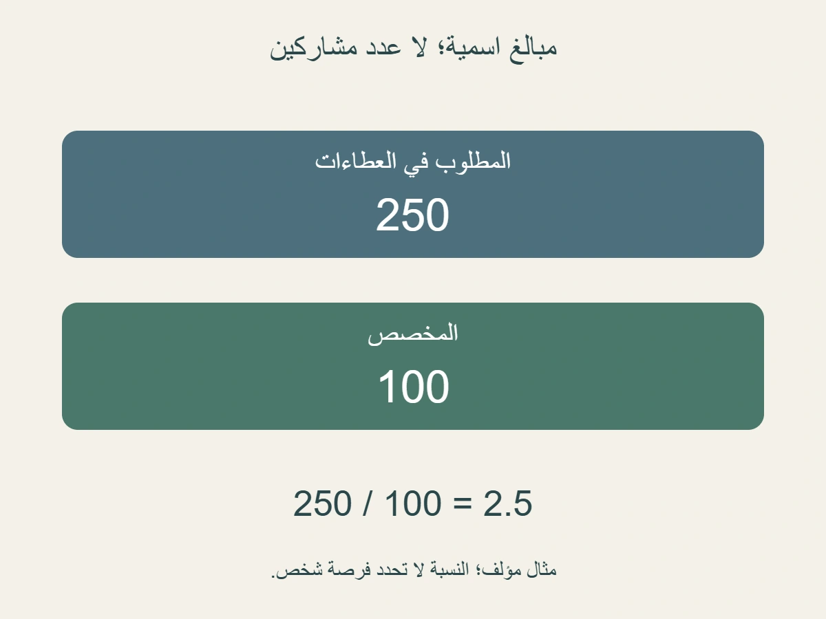 مثال مؤلف بوحدة اسمية موحدة:عطاءات 250 ومخصص 100 ونسبة 2.5، لا عدد أشخاص أو فرصة قبول فردية