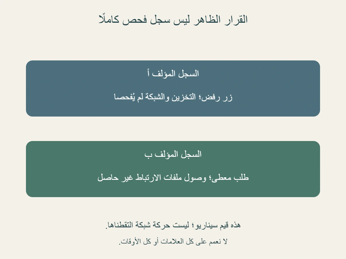 سجل مؤلفأ:زر رفض دون فحص تخزين أو شبكة؛ سجل مؤلفب:طلب مرسل وعدم قراءة أو كتابة ملفات في السيناريو؛ لا نعرف كل العلامات أو الأوقات
