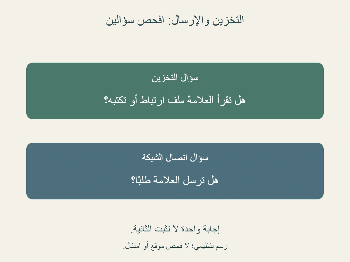 سؤالان مستقلان في قراءة إعداد الموافقة:هل تقرأ العلامة ملفات ارتباط أو تكتبها؟ وهل ترسل طلبًا؟ لا يحل سؤال محل الآخر