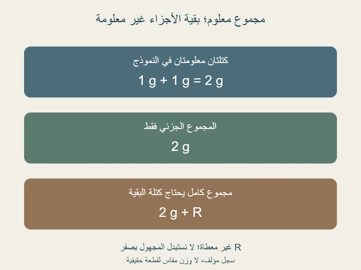 سجل مؤلف: كتلة معلومة 1 غرام وكتلة معلومة 1 غرام؛ المجموع الجزئي 2 غرام، وكتلة الأجزاء الأخرى غير معلومة