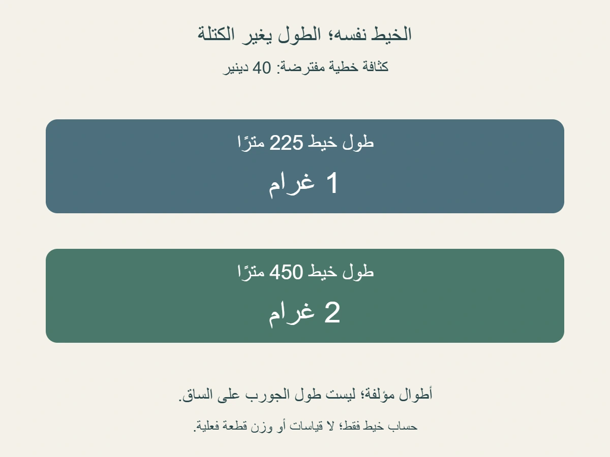 مثالان مؤلفان للخيط نفسه 40 دينير:طول 225 متر كتلته 1 غرام، وطول 450 متر كتلته 2 غرام؛ ليسا طول جورب أو وزنه