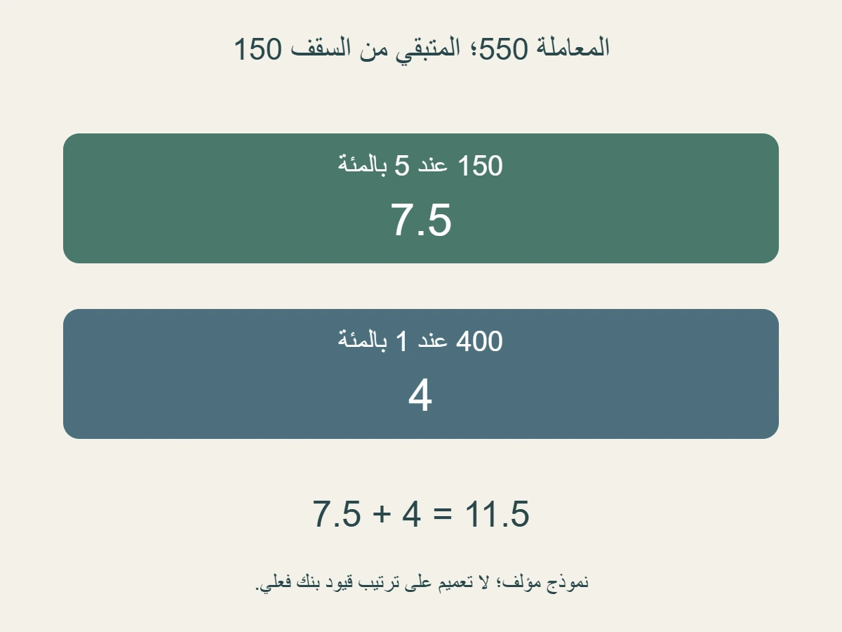 معاملة مؤلفة 550 مع متبق 150 من سقف النموذج:150 عند 5% يعطي 7.5 و 400 عند 1% يعطي 4؛ مكافأة المعاملة 11.5