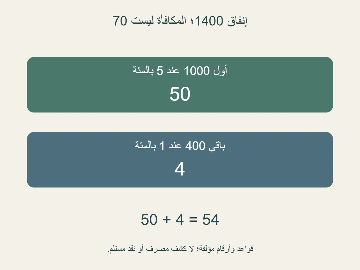 نموذج مؤلف لإنفاق 1400:أول 1000 عند 5% يعطي 50، وباقي 400 عند 1% يعطي 4، والمجموع 54؛ ليس كشف بطاقة