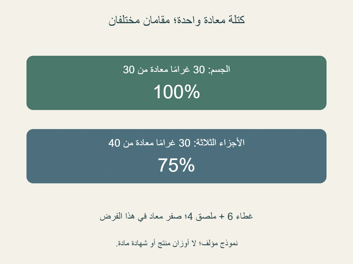 نموذج مؤلف:جسم 30 غرامًا معاد كله، وغطاء 6 وملصق 4 غير معادين في الفرض؛100% للجسم و 75% للأجزاء الثلاثة بكتلة 40