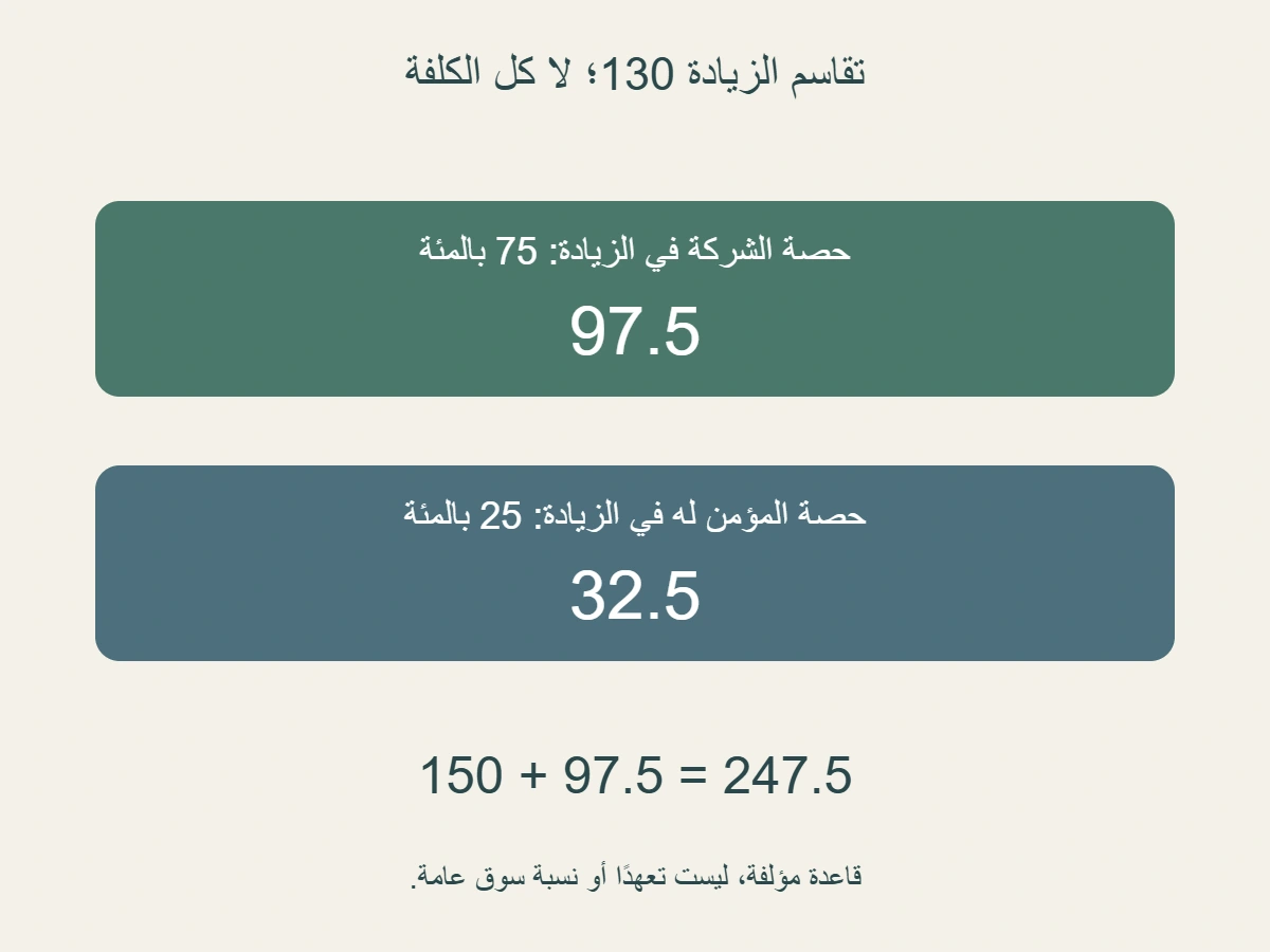 في النموذج المخفف المؤلف:الزيادة 130 تقسم 97.5 للشركة عند 75% و 32.5 للمؤمن له عند 25%؛ إجمالي الشركة 150 زائد 97.5 يساوي 247.5