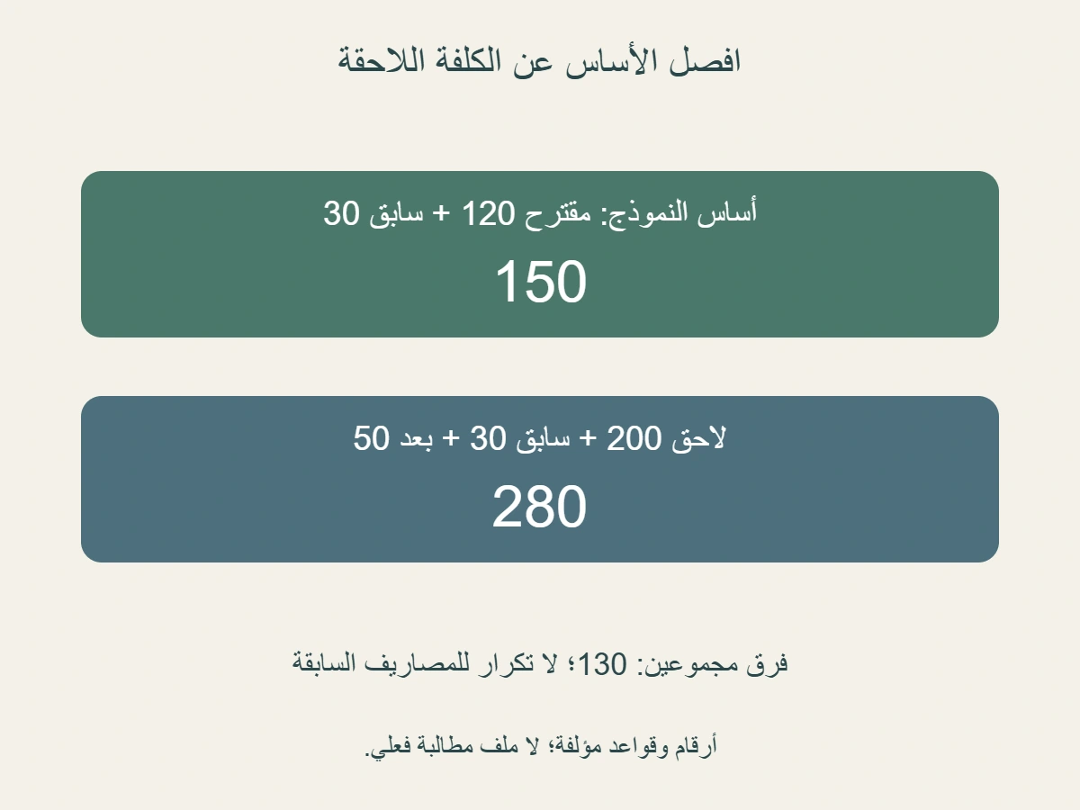 نموذج مؤلف:تسوية مقترحة 120 ومصاريف سابقة 30 تعطي أساس 150؛ نتيجة لاحقة 200 ومصاريف بعد 50 مع السابقة 30 تعطي مجموع 280