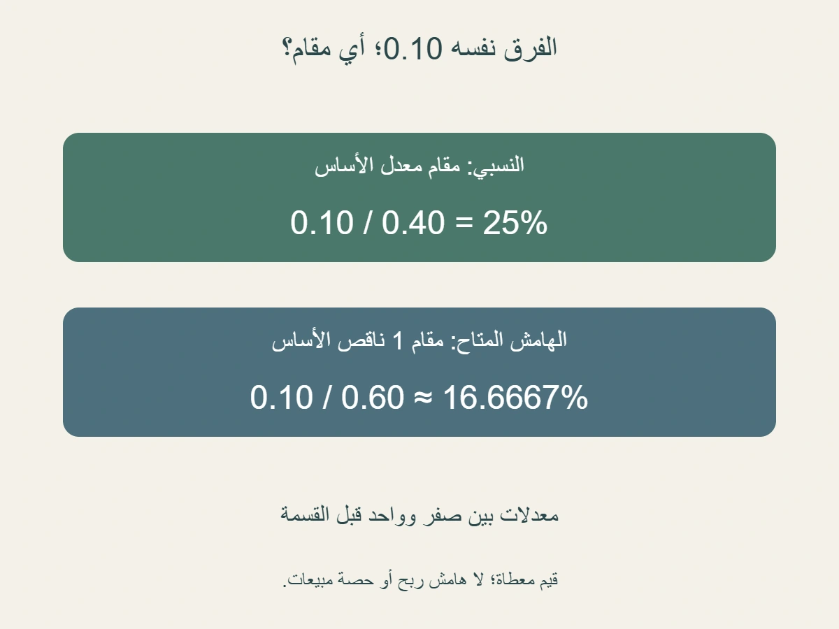 لأساس 40% ومعرض 50%:فرق 0.10؛ التحسن النسبي 0.10 على 0.40 يساوي 25%، والتحسن من الهامش 0.10 على 0.60 يساوي 16.6667% تقريبًا