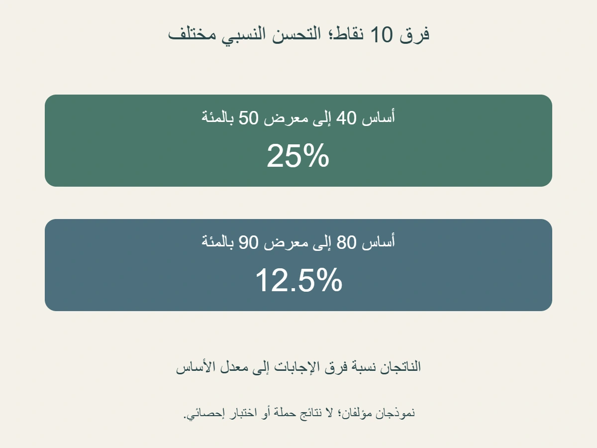 مثالان مؤلفان:معدل أساس 40% ومعرض 50%، وأساس 80% ومعرض 90%؛ فرق 10 نقاط في كلتيهما لكن التحسن النسبي 25% و 12.5%
