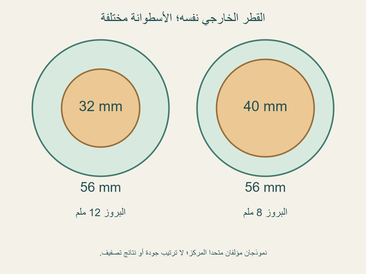 نموذجان مؤلفان بقطر خارجي 56 ملم: أسطوانة 32 وبروز شعيرات 12 ملم، وأسـطوانة 40 وبروز 8 ملم من جهة واحدة
