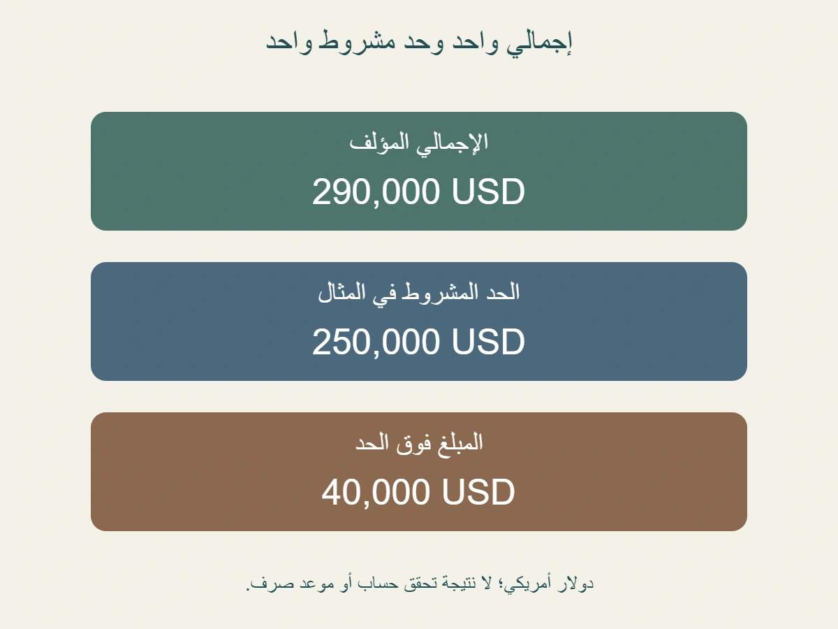 إجمالي نموذج مؤلف 290 ألف دولار، وحد مشروط 250 ألف في المثال، و 40 ألف فوق الحد؛ ليس حد 250 ألف مستقلًا لكل قناة