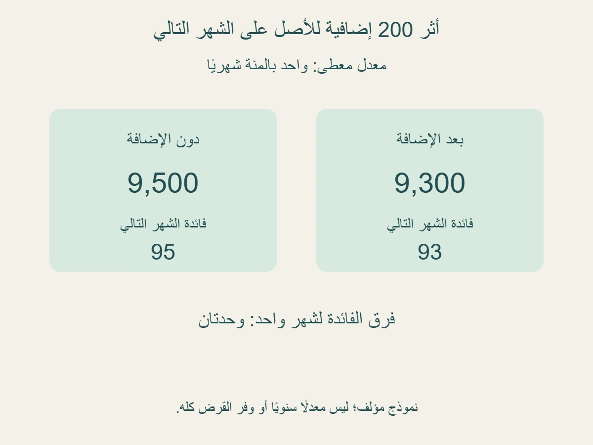 نموذج شهري مؤلف بعد القسط الأول: رصيد 9500 وفائدة الشهر التالي 95؛ مع 200 إضافية للأصل يصبح الرصيد 9300 والفائدة 93 عند 1%شهريًا
