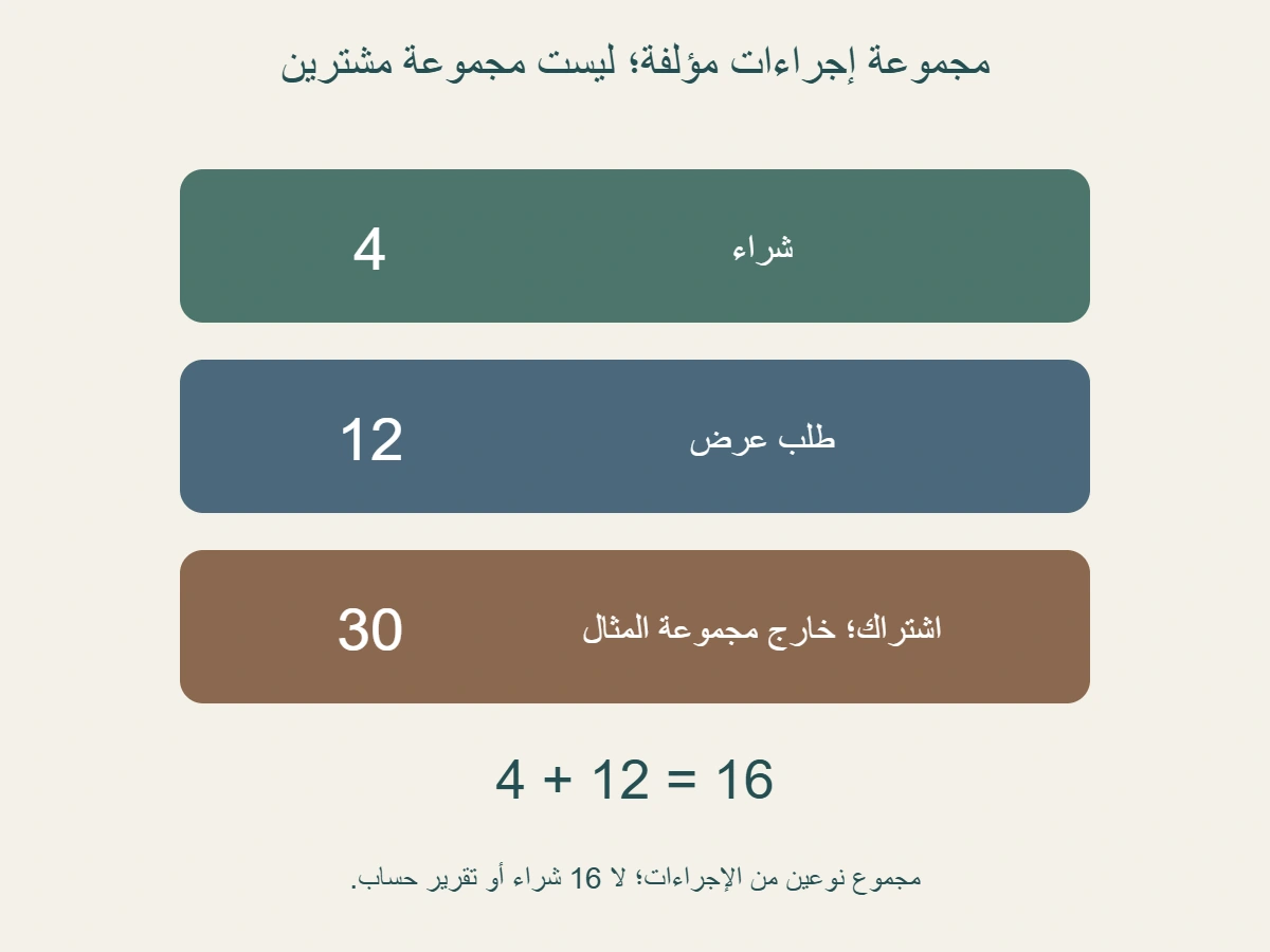 سجل مؤلف: شراء 4 وطلب عرض 12 واشتراك 30؛ مجموعة الشراء وطلب العرض 16 إجراء، وليست 16 عملية شراء أو 16 عميلًا