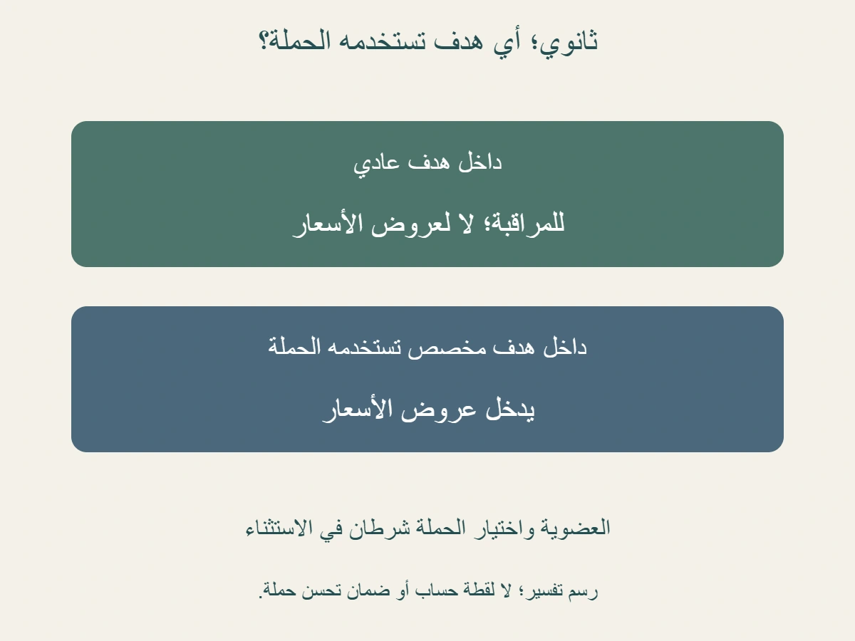 تفسير شرطي: إجراء ثانوي داخل هدف عادي للمراقبة لا لعروض الأسعار؛ الإجراء الثانوي داخل هدف مخصص تختاره الحملة يدخل عروض الأسعار