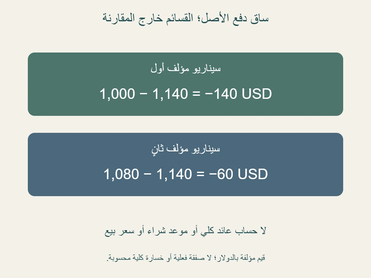 سيناريوان مؤلفان مع شراء 1140 دولارًا: دفع أصل 1000 يعطي فرق ساق الأصل ناقص 140، ودفع 1080 يعطي ناقص 60؛ دون جمع القسائم أو الرسوم