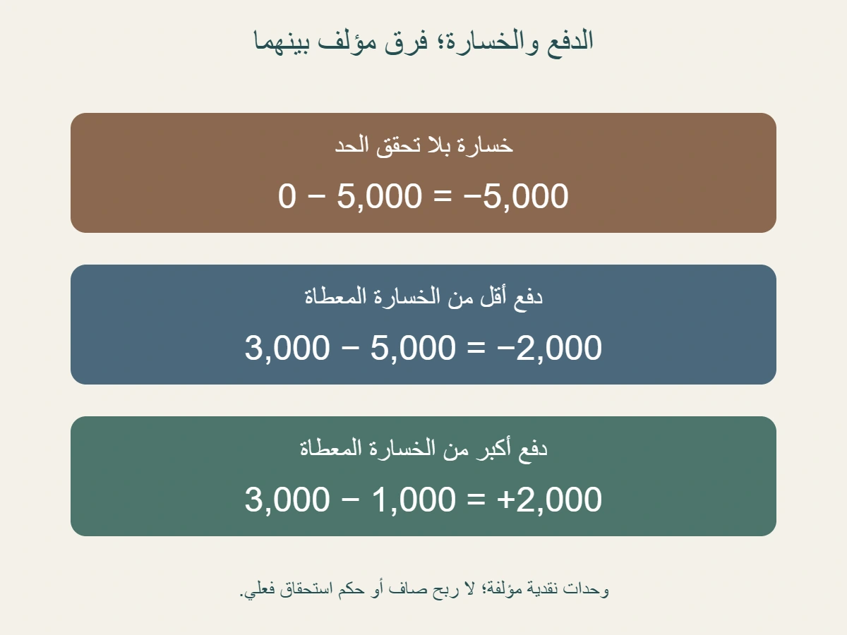حالات مؤلفة: دفع 0 وخسارة 5000 فرق ناقص 5000؛ دفع 3000 وخسارة 5000 فرق ناقص 2000؛ دفع 3000 وخسارة 1000 فرق موجب 2000