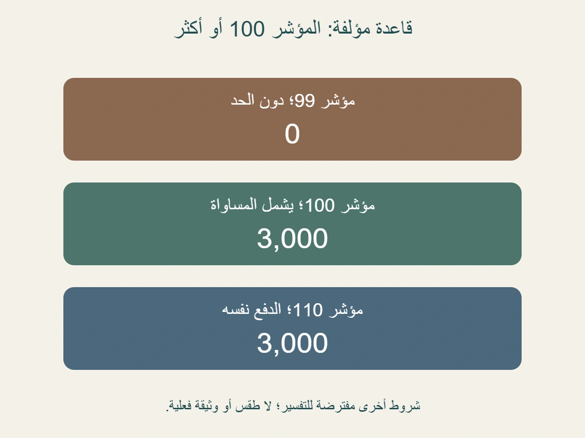 قاعدة مؤلفة لمؤشر مجرد:99 دون حد 100 يدفع صفرًا، و 100 و 110 يدفع كل منهما 3000 مع افتراض تحقق الشروط الأخرى