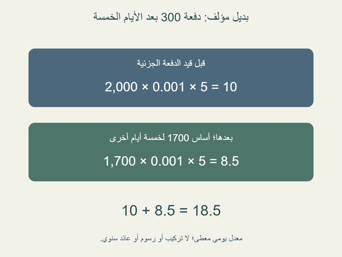 بديل مؤلف: رصيد 2000 لخمسة أيام بفائدة 10، ثم قيد دفعة 300 ليصبح الرصيد 1700 لخمسة أيام بفائدة 8.5؛ مجموع الفائدة 18.5، وبعد دفع 1700 يكون مجموع المدفوعات 2000
