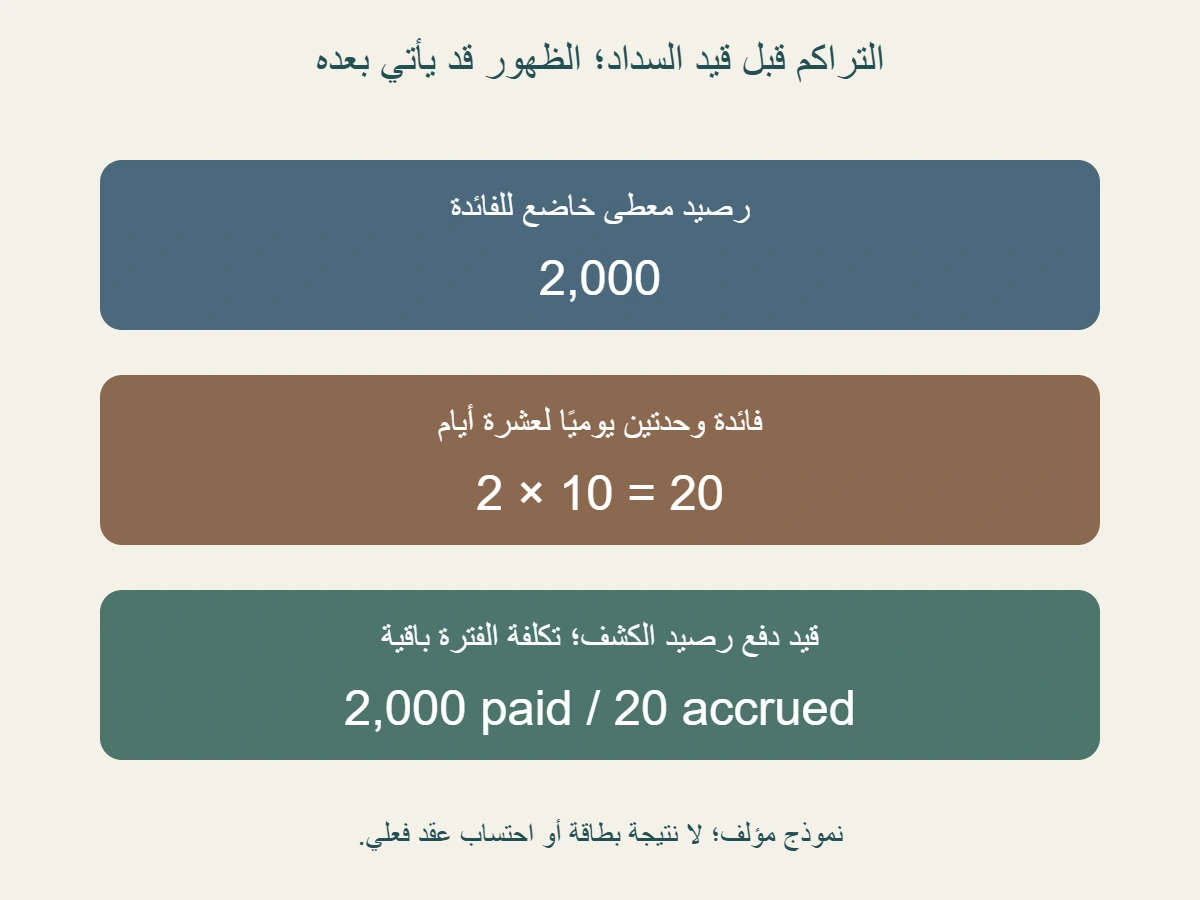 نموذج مؤلف لرصيد خاضع للفائدة 2000، فائدة يومية معطاة 2 لعشرة أيام معدودة تساوي 20، ثم قيد دفع 2000 مع بقاء تكلفة 20 غير ظاهرة في الكشف السابق