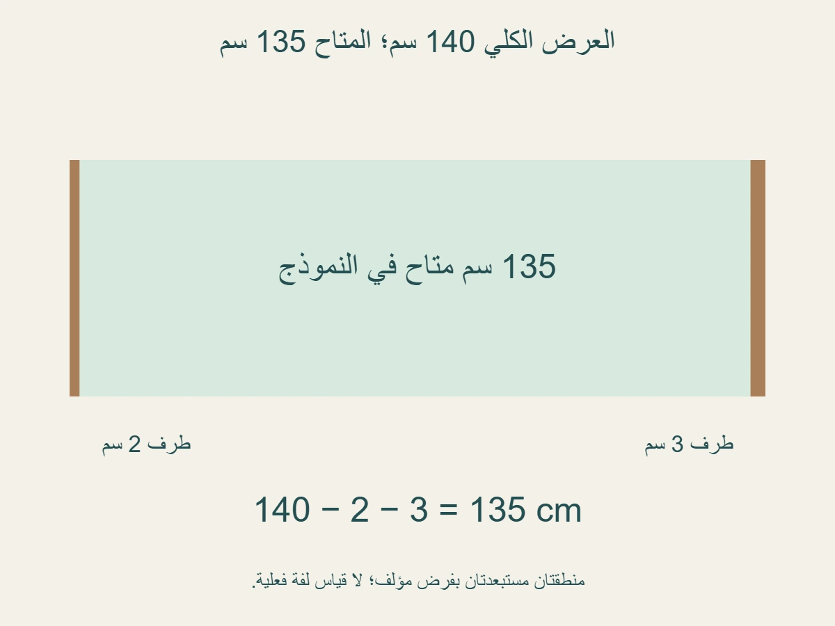 نموذج قماش مؤلف بعرض كلي 140 سم، منطقتان مستبعدتان 2 و 3 سم، فيبقى عرض 135 سم متاح للقص؛ لا يطرح الطرفان منه مرة ثانية