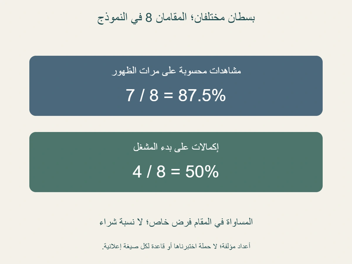 في النموذج نفسه:7 مشاهدات TrueView على 8 ظهور تعطي 87.5%، و 4 إكمالات على 8 بدء تعطي 50%؛ اختلاف البسط رغم مساواة المقامين في الفرض