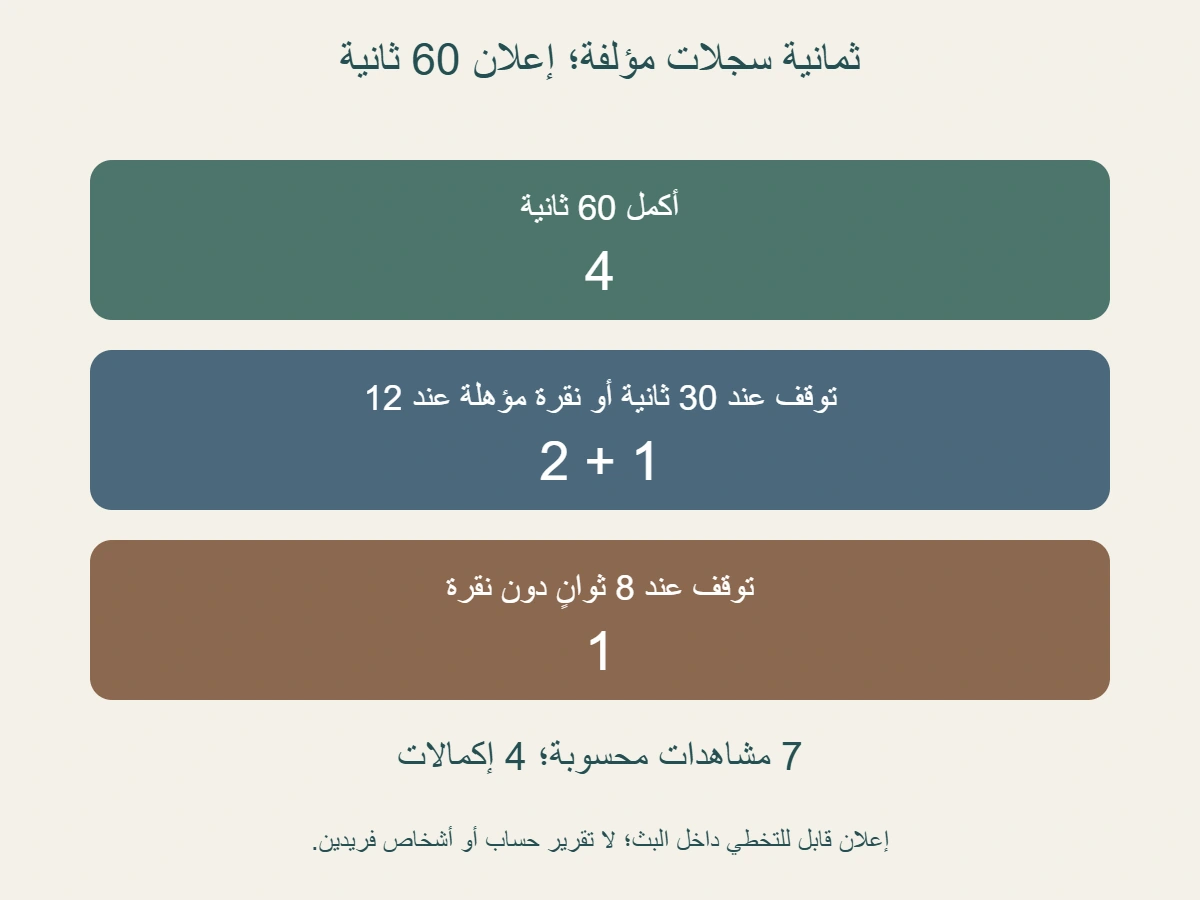 إعلان قابل للتخطي مؤلف 60 ثانية وثمانية سجلات:4 إكمالات و 2 توقف عند 30 ثانية و 1 نقرة مؤهلة عند 12 و 1 توقف 8؛ ينتج 7TrueView و 4 اكتمال