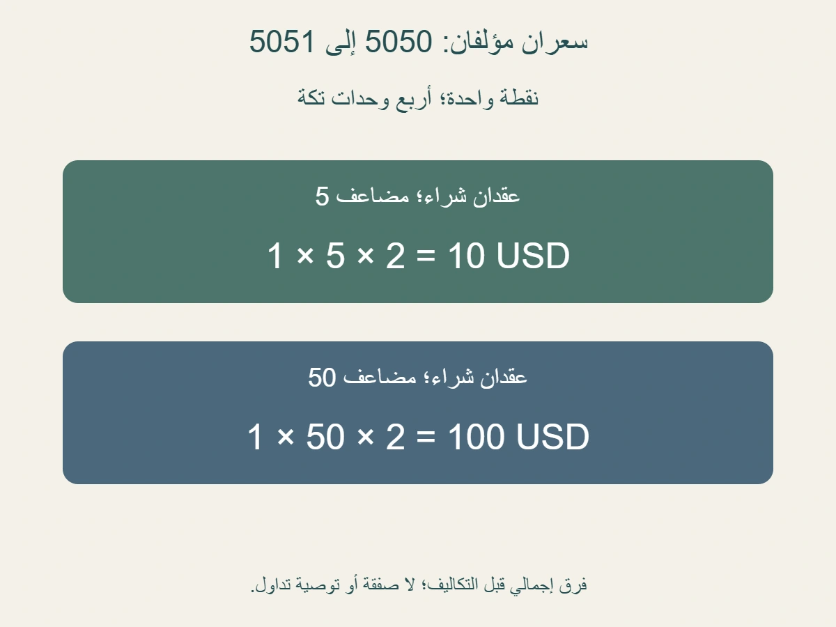 أسعار مؤلفة 5050 إلى 5051 تعطي نقطة واحدة أو 4 وحدات تكة؛ لعقدين ومضاعف 5 تكون النتيجة الإجمالية 10 دولارات، ومضاعف 50 يعطي 100