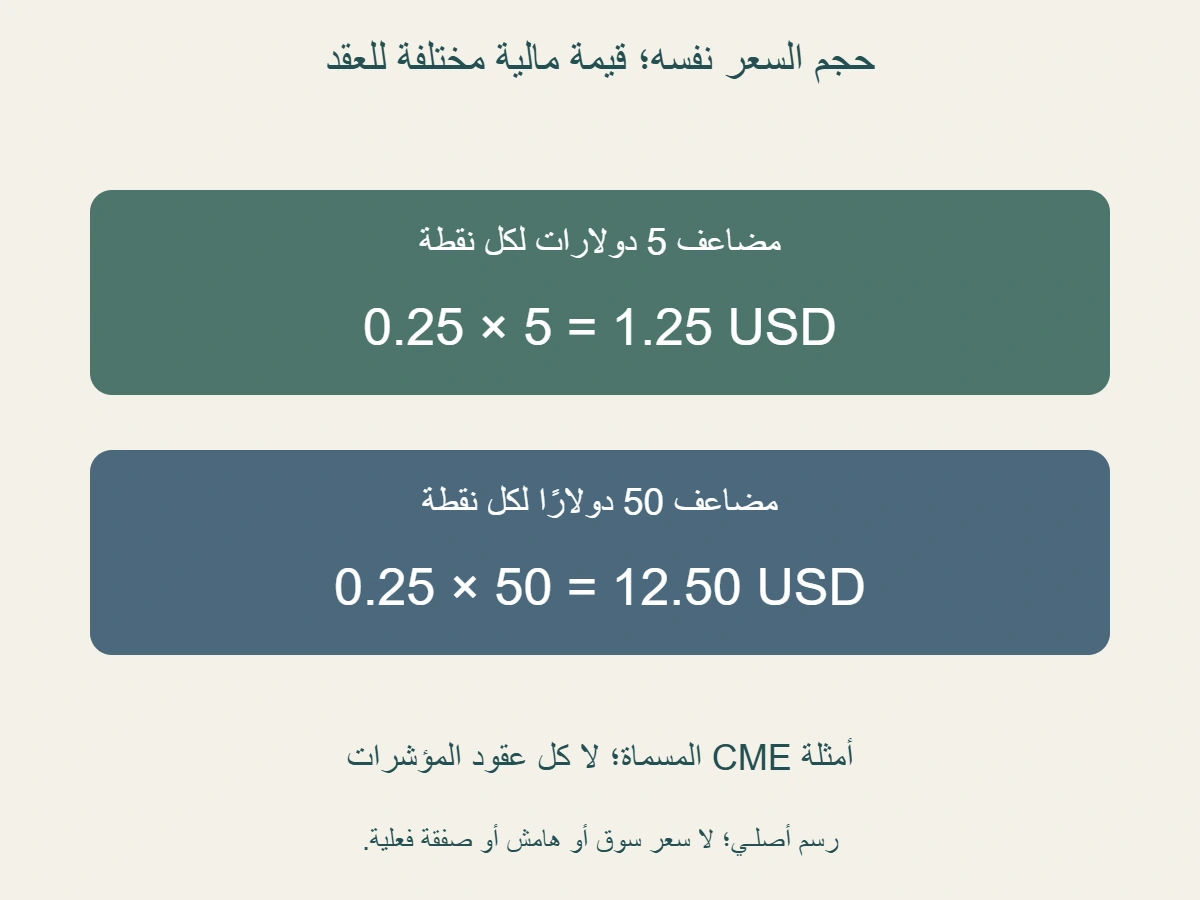 حد سعر 0.25 نقطة مؤشر؛ مع مضاعف 5 دولارات تساوي التكة 1.25 دولار، ومع مضاعف 50 تساوي 12.50 دولارًا للعقد، وفق أمثلة CME المسماة