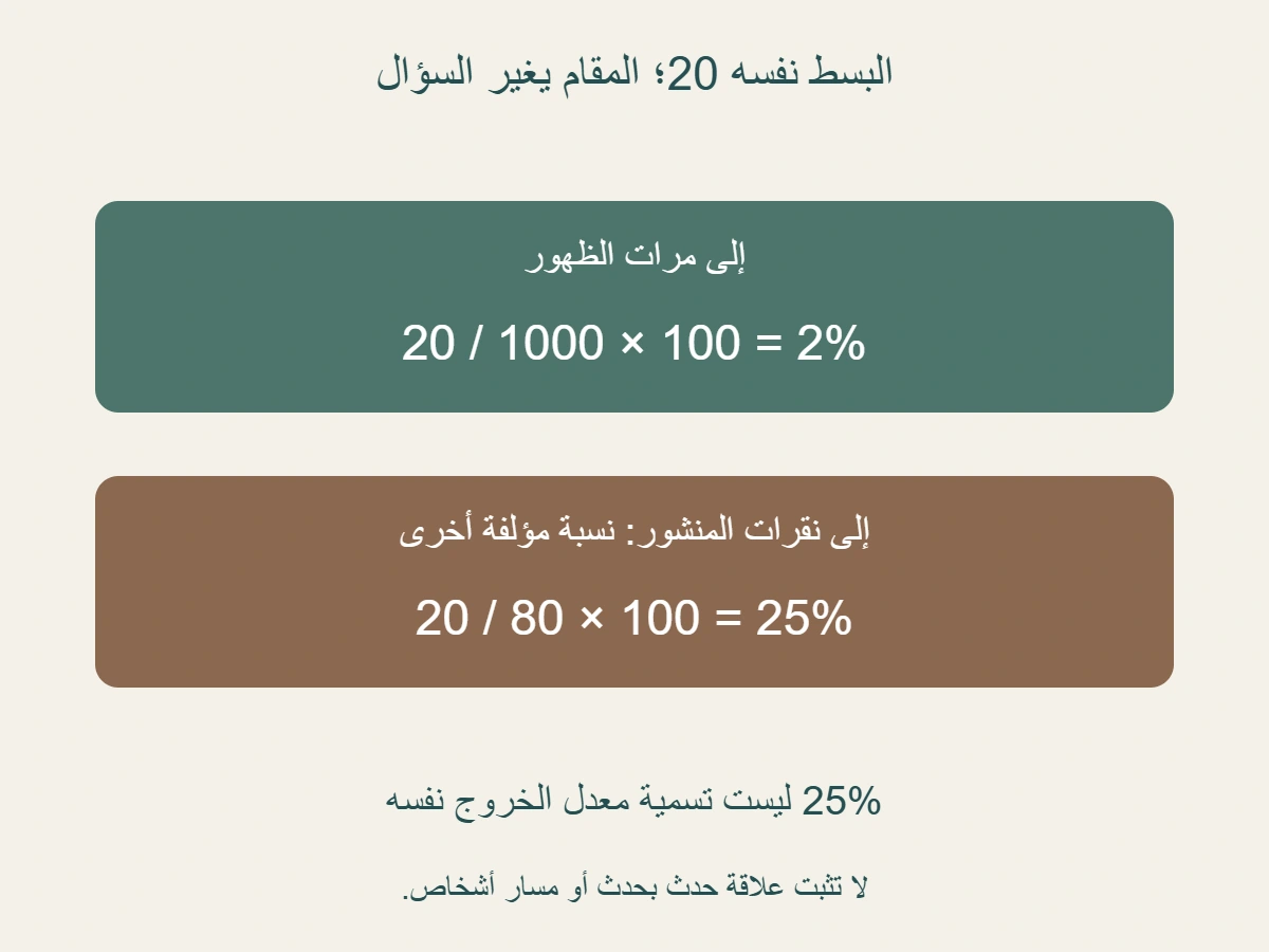 نفس بسط 20 مع مقامين: 1000 ظهور يعطي 2%، و 80 نقرة منشور يعطي 25% كنسبة مؤلفة أخرى؛ ليستا تسمية رسمية واحدة